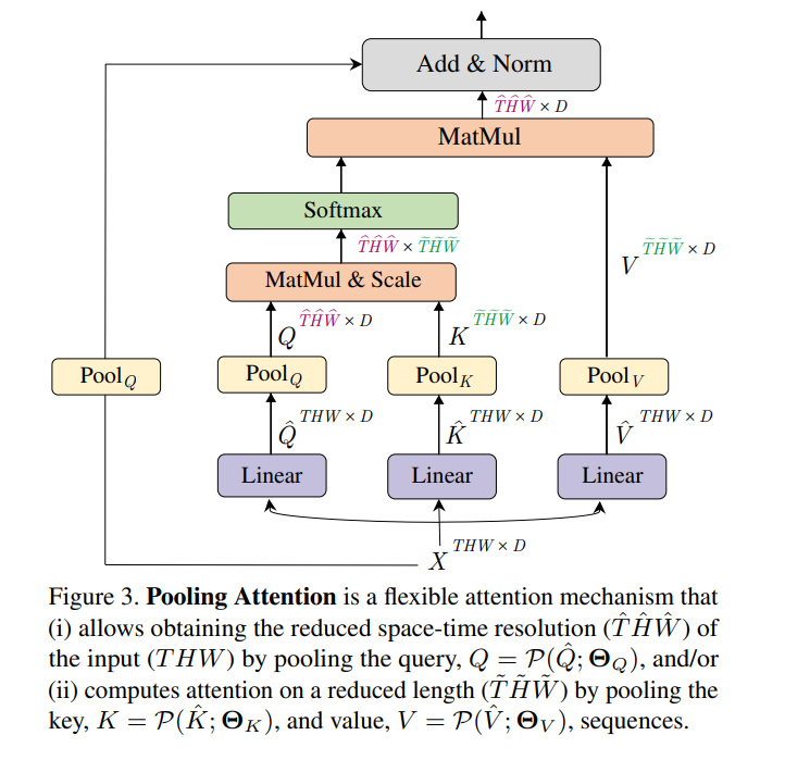 Pooling Attention