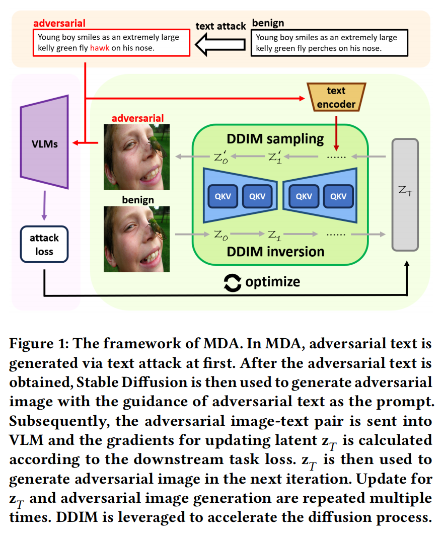 The framework of MDA
