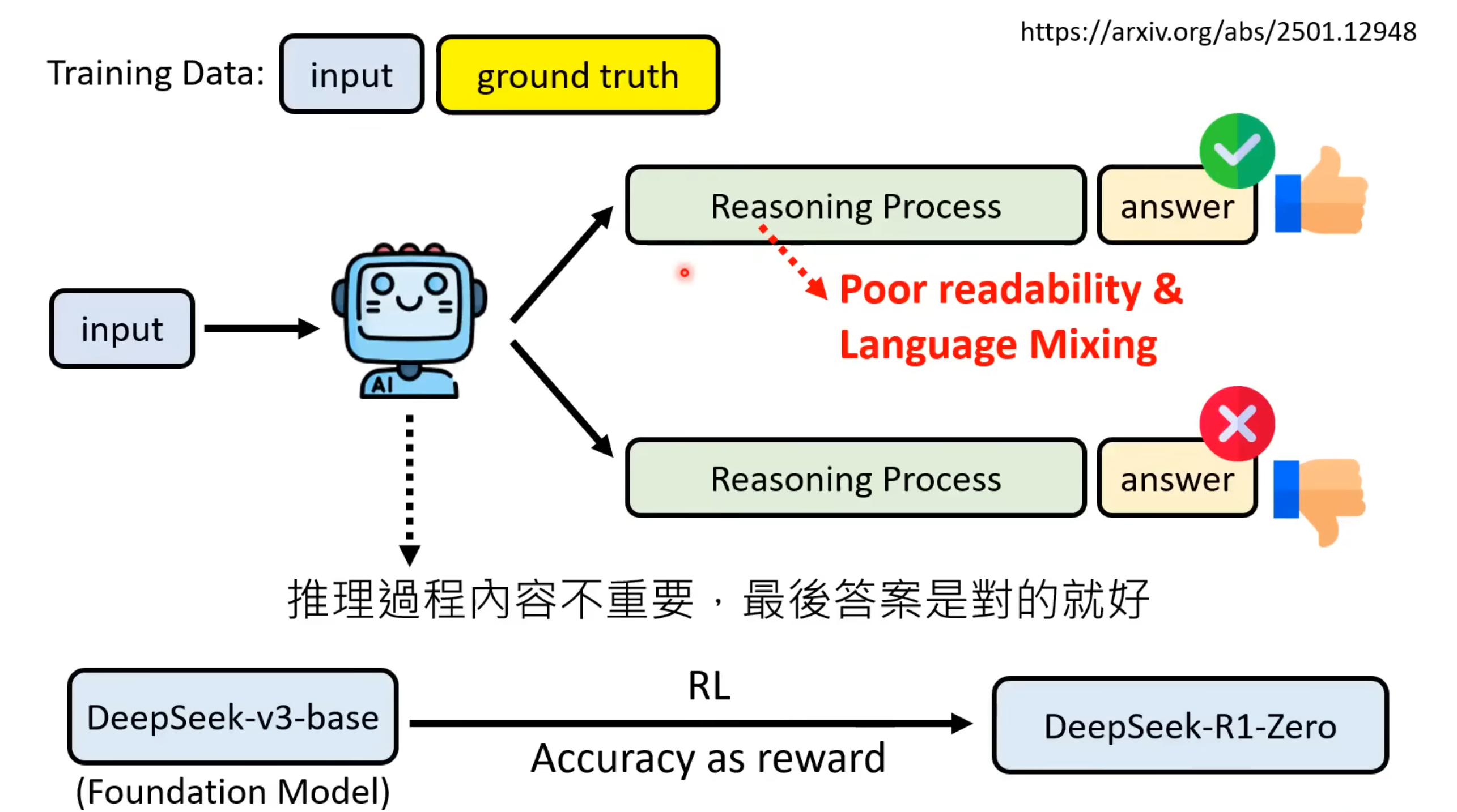 DeepSeek-v3-base → DeepSeek-R1-Zero