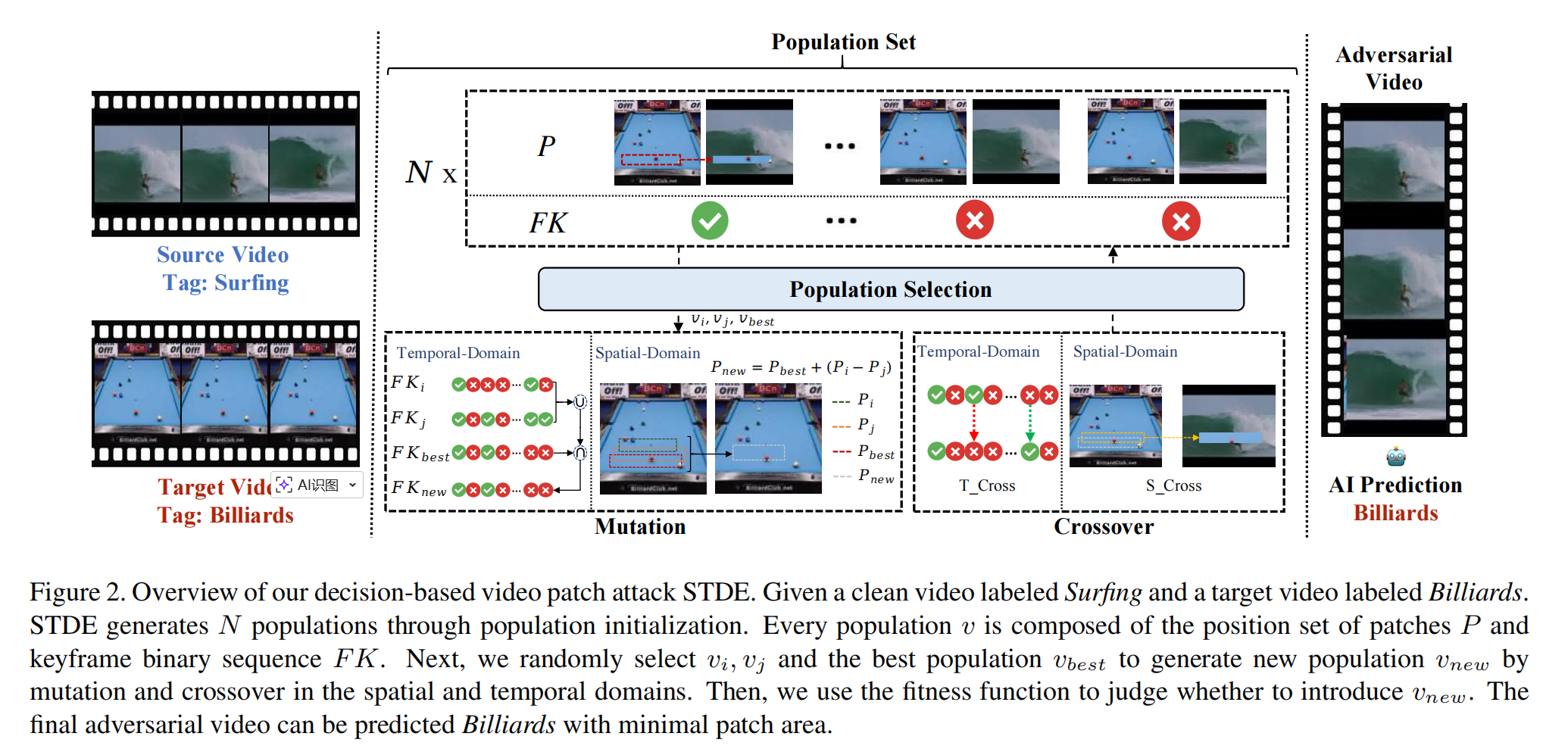 overview of STDE