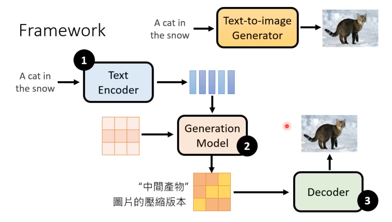 Framework of Stable Diffusion-1