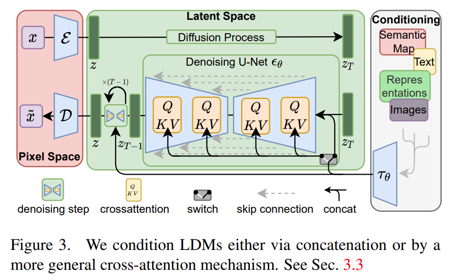 Framework of Stable Diffusion-2