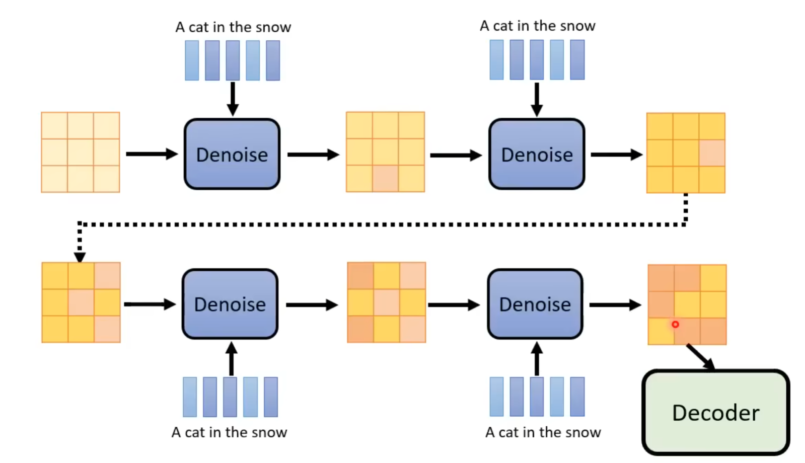 training Generation model-2