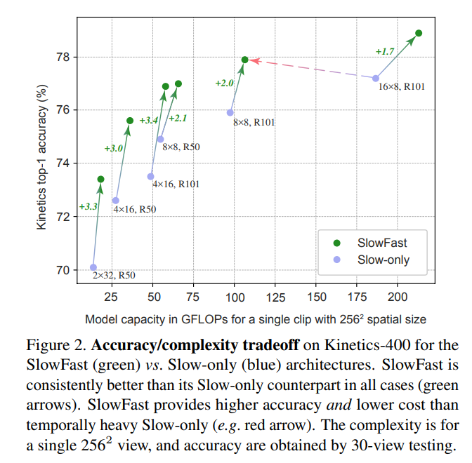 是否需要Fast path的消融实验