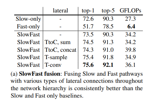 融合方式的消融实验